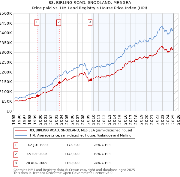 83, BIRLING ROAD, SNODLAND, ME6 5EA: Price paid vs HM Land Registry's House Price Index