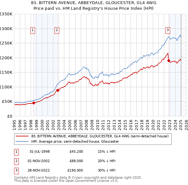 83, BITTERN AVENUE, ABBEYDALE, GLOUCESTER, GL4 4WG: Price paid vs HM Land Registry's House Price Index