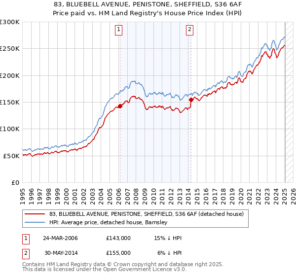 83, BLUEBELL AVENUE, PENISTONE, SHEFFIELD, S36 6AF: Price paid vs HM Land Registry's House Price Index