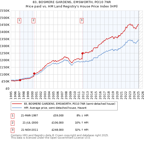 83, BOSMERE GARDENS, EMSWORTH, PO10 7NR: Price paid vs HM Land Registry's House Price Index