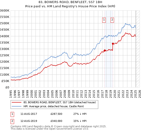 83, BOWERS ROAD, BENFLEET, SS7 1BH: Price paid vs HM Land Registry's House Price Index