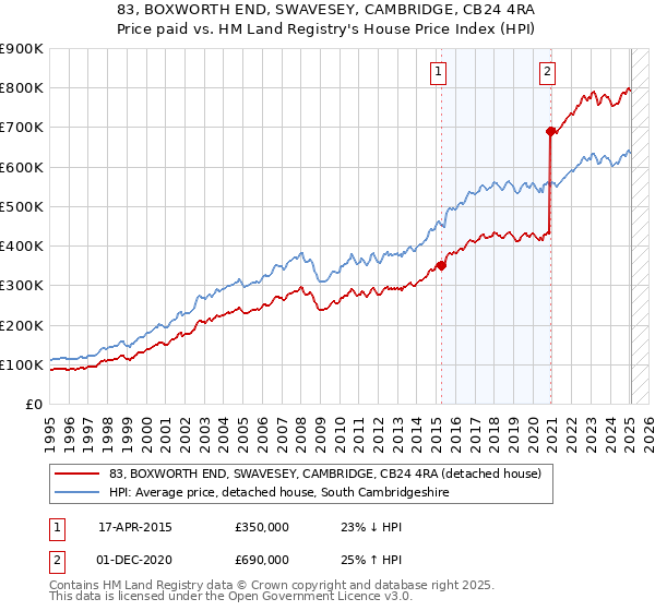 83, BOXWORTH END, SWAVESEY, CAMBRIDGE, CB24 4RA: Price paid vs HM Land Registry's House Price Index