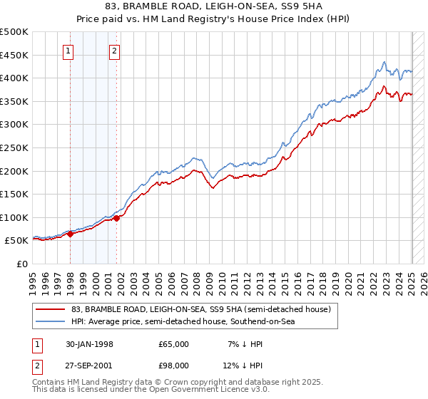 83, BRAMBLE ROAD, LEIGH-ON-SEA, SS9 5HA: Price paid vs HM Land Registry's House Price Index