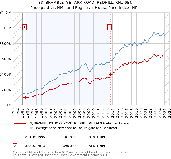 83, BRAMBLETYE PARK ROAD, REDHILL, RH1 6EN: Price paid vs HM Land Registry's House Price Index