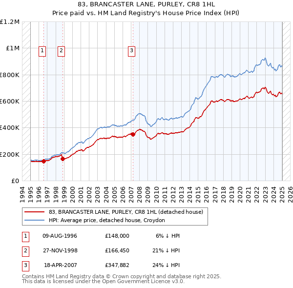 83, BRANCASTER LANE, PURLEY, CR8 1HL: Price paid vs HM Land Registry's House Price Index