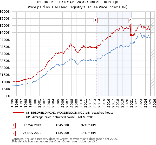 83, BREDFIELD ROAD, WOODBRIDGE, IP12 1JB: Price paid vs HM Land Registry's House Price Index