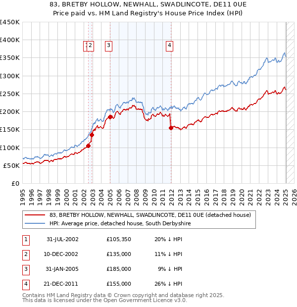 83, BRETBY HOLLOW, NEWHALL, SWADLINCOTE, DE11 0UE: Price paid vs HM Land Registry's House Price Index