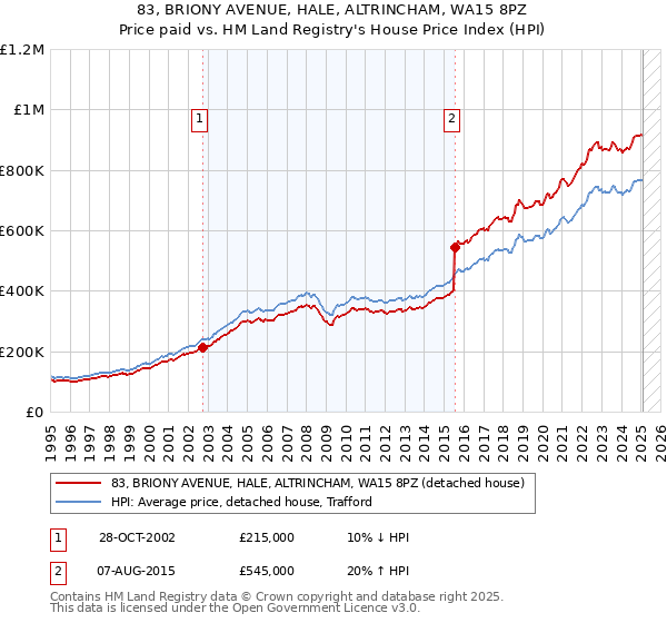 83, BRIONY AVENUE, HALE, ALTRINCHAM, WA15 8PZ: Price paid vs HM Land Registry's House Price Index