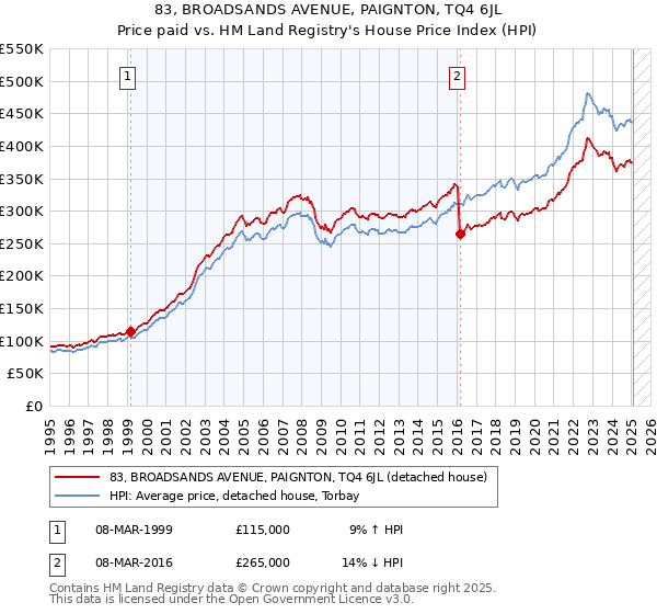 83, BROADSANDS AVENUE, PAIGNTON, TQ4 6JL: Price paid vs HM Land Registry's House Price Index