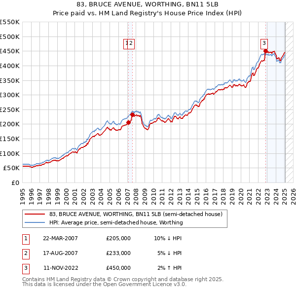 83, BRUCE AVENUE, WORTHING, BN11 5LB: Price paid vs HM Land Registry's House Price Index