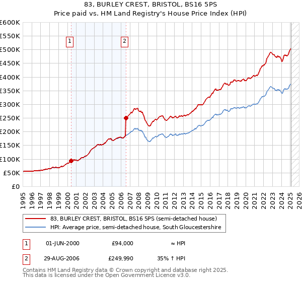 83, BURLEY CREST, BRISTOL, BS16 5PS: Price paid vs HM Land Registry's House Price Index