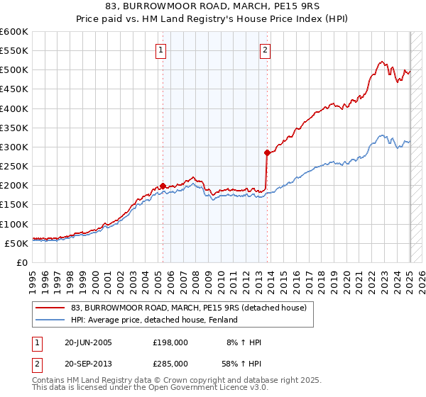 83, BURROWMOOR ROAD, MARCH, PE15 9RS: Price paid vs HM Land Registry's House Price Index
