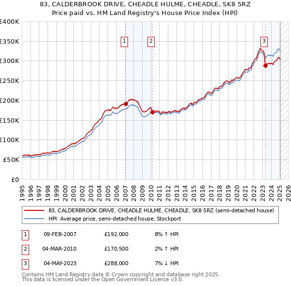 83, CALDERBROOK DRIVE, CHEADLE HULME, CHEADLE, SK8 5RZ: Price paid vs HM Land Registry's House Price Index