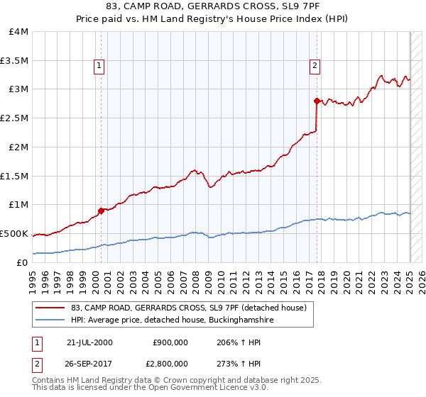83, CAMP ROAD, GERRARDS CROSS, SL9 7PF: Price paid vs HM Land Registry's House Price Index