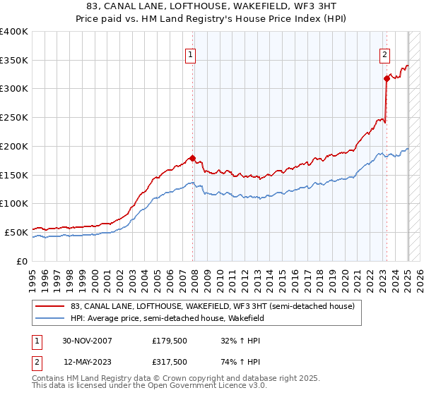 83, CANAL LANE, LOFTHOUSE, WAKEFIELD, WF3 3HT: Price paid vs HM Land Registry's House Price Index