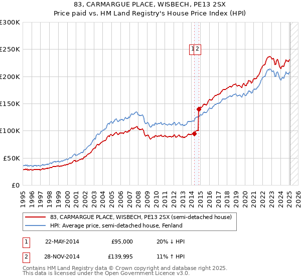 83, CARMARGUE PLACE, WISBECH, PE13 2SX: Price paid vs HM Land Registry's House Price Index