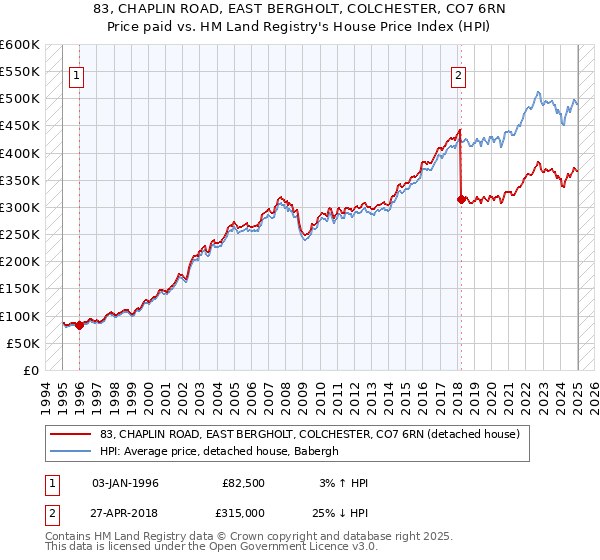 83, CHAPLIN ROAD, EAST BERGHOLT, COLCHESTER, CO7 6RN: Price paid vs HM Land Registry's House Price Index