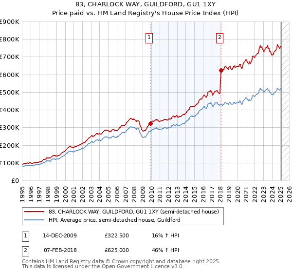 83, CHARLOCK WAY, GUILDFORD, GU1 1XY: Price paid vs HM Land Registry's House Price Index