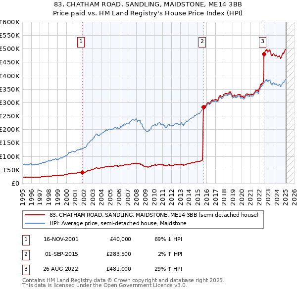 83, CHATHAM ROAD, SANDLING, MAIDSTONE, ME14 3BB: Price paid vs HM Land Registry's House Price Index