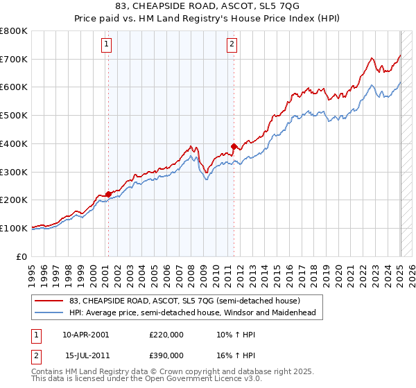 83, CHEAPSIDE ROAD, ASCOT, SL5 7QG: Price paid vs HM Land Registry's House Price Index