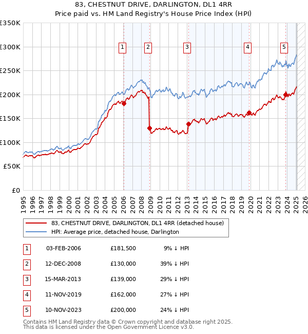 83, CHESTNUT DRIVE, DARLINGTON, DL1 4RR: Price paid vs HM Land Registry's House Price Index