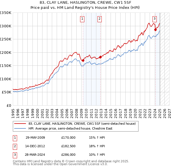 83, CLAY LANE, HASLINGTON, CREWE, CW1 5SF: Price paid vs HM Land Registry's House Price Index