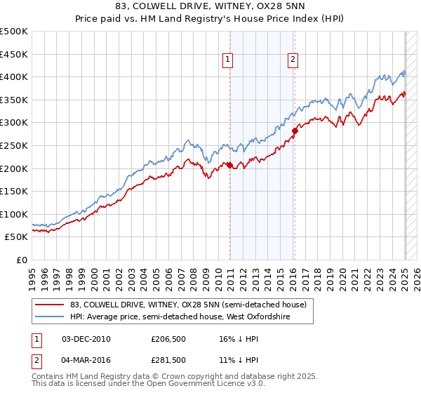 83, COLWELL DRIVE, WITNEY, OX28 5NN: Price paid vs HM Land Registry's House Price Index