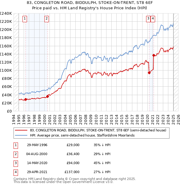 83, CONGLETON ROAD, BIDDULPH, STOKE-ON-TRENT, ST8 6EF: Price paid vs HM Land Registry's House Price Index
