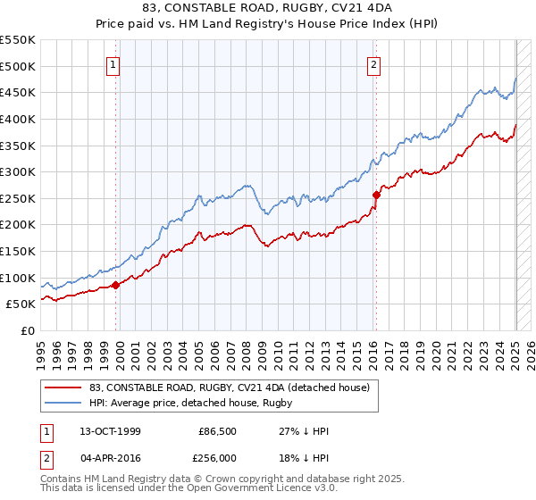83, CONSTABLE ROAD, RUGBY, CV21 4DA: Price paid vs HM Land Registry's House Price Index