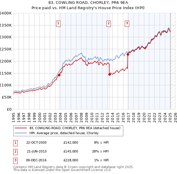 83, COWLING ROAD, CHORLEY, PR6 9EA: Price paid vs HM Land Registry's House Price Index