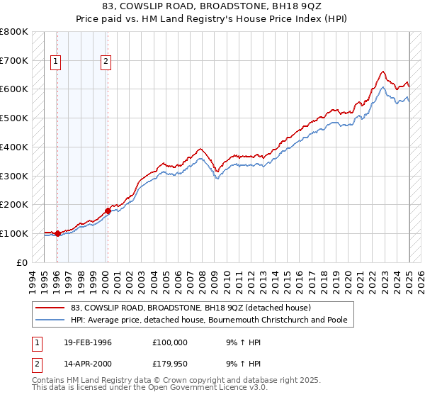 83, COWSLIP ROAD, BROADSTONE, BH18 9QZ: Price paid vs HM Land Registry's House Price Index