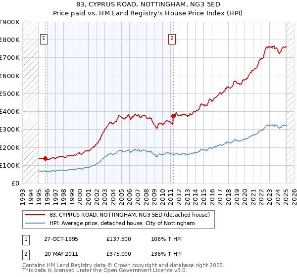 83, CYPRUS ROAD, NOTTINGHAM, NG3 5ED: Price paid vs HM Land Registry's House Price Index