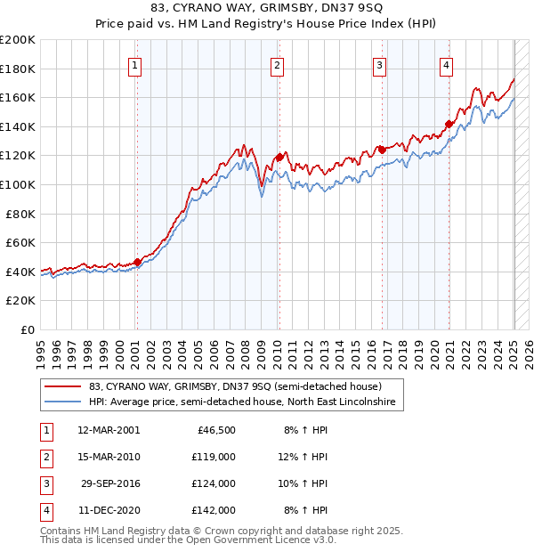 83, CYRANO WAY, GRIMSBY, DN37 9SQ: Price paid vs HM Land Registry's House Price Index
