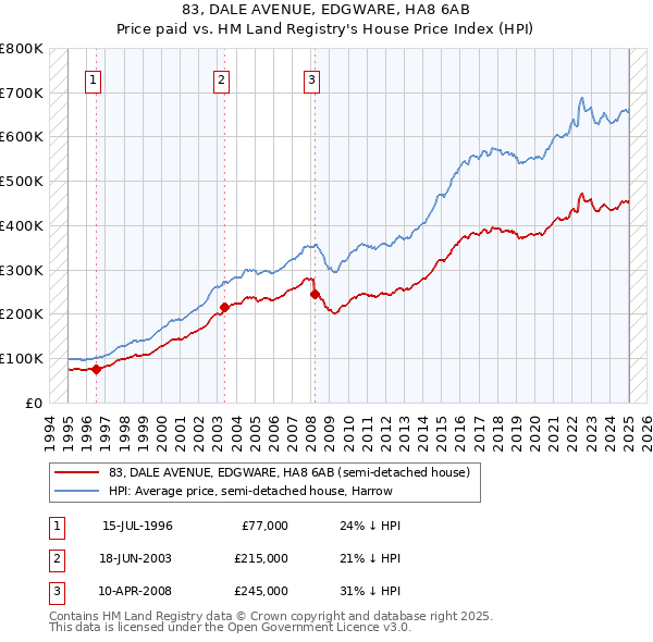 83, DALE AVENUE, EDGWARE, HA8 6AB: Price paid vs HM Land Registry's House Price Index