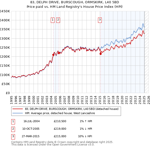 83, DELPH DRIVE, BURSCOUGH, ORMSKIRK, L40 5BD: Price paid vs HM Land Registry's House Price Index