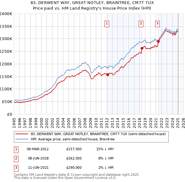 83, DERWENT WAY, GREAT NOTLEY, BRAINTREE, CM77 7UX: Price paid vs HM Land Registry's House Price Index