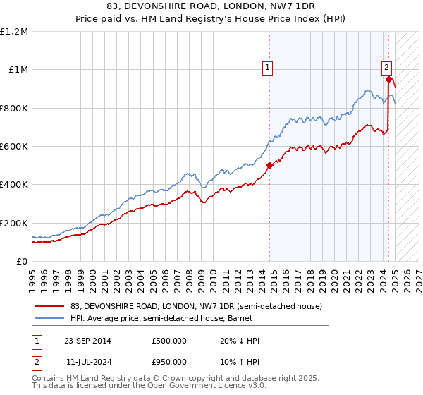 83, DEVONSHIRE ROAD, LONDON, NW7 1DR: Price paid vs HM Land Registry's House Price Index