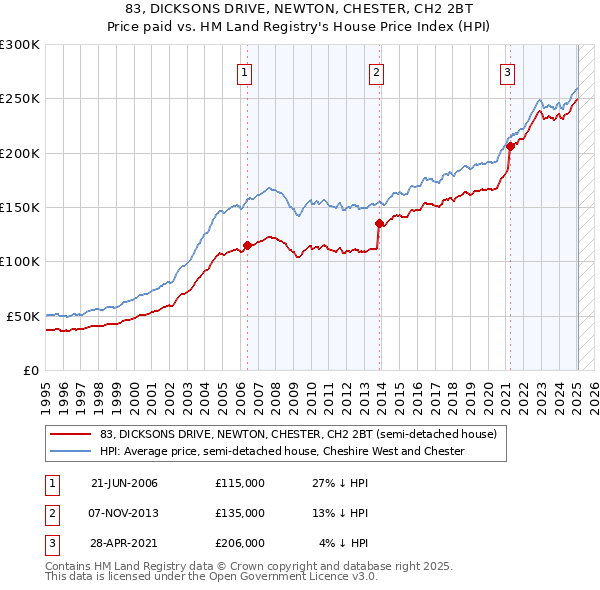 83, DICKSONS DRIVE, NEWTON, CHESTER, CH2 2BT: Price paid vs HM Land Registry's House Price Index