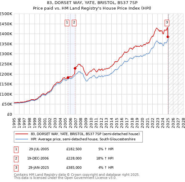 83, DORSET WAY, YATE, BRISTOL, BS37 7SP: Price paid vs HM Land Registry's House Price Index