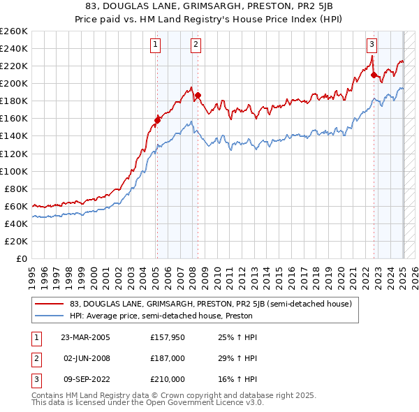 83, DOUGLAS LANE, GRIMSARGH, PRESTON, PR2 5JB: Price paid vs HM Land Registry's House Price Index