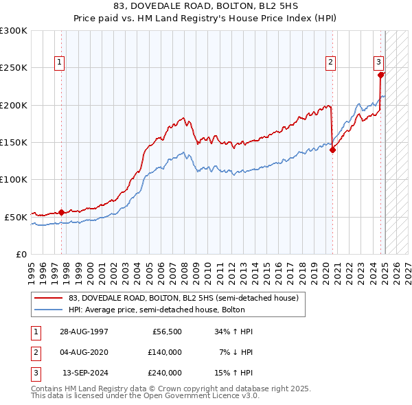 83, DOVEDALE ROAD, BOLTON, BL2 5HS: Price paid vs HM Land Registry's House Price Index