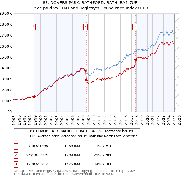 83, DOVERS PARK, BATHFORD, BATH, BA1 7UE: Price paid vs HM Land Registry's House Price Index