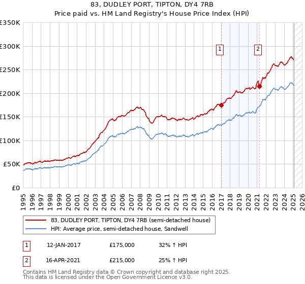 83, DUDLEY PORT, TIPTON, DY4 7RB: Price paid vs HM Land Registry's House Price Index