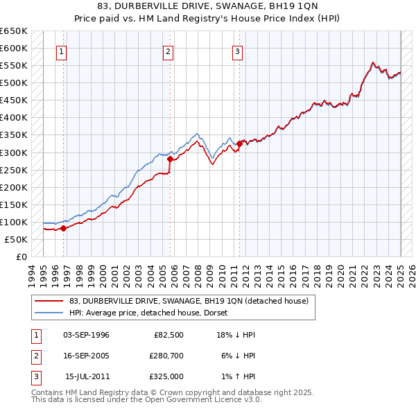 83, DURBERVILLE DRIVE, SWANAGE, BH19 1QN: Price paid vs HM Land Registry's House Price Index