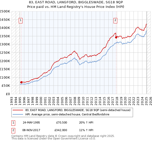 83, EAST ROAD, LANGFORD, BIGGLESWADE, SG18 9QP: Price paid vs HM Land Registry's House Price Index