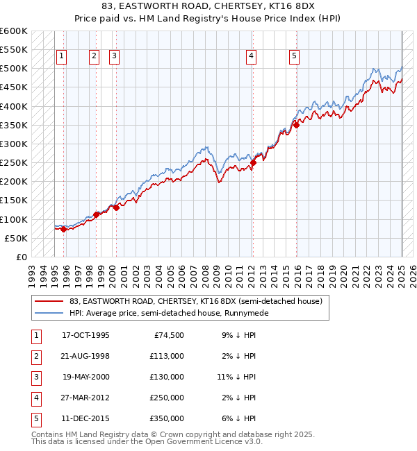 83, EASTWORTH ROAD, CHERTSEY, KT16 8DX: Price paid vs HM Land Registry's House Price Index