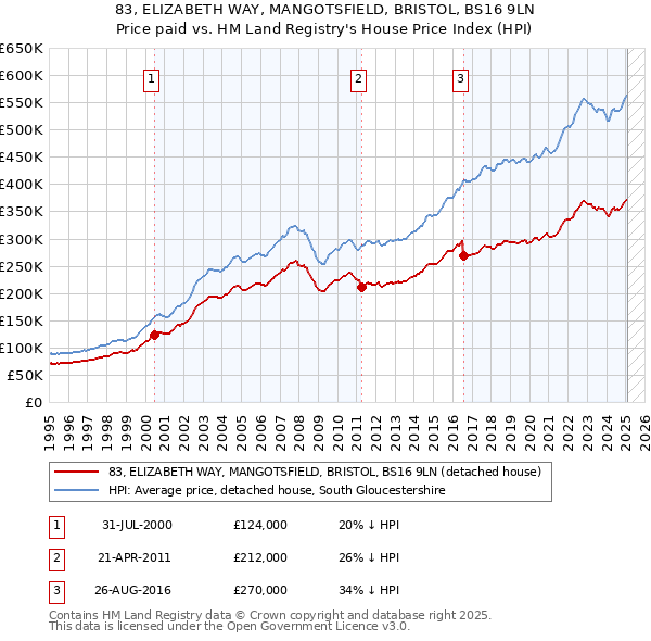 83, ELIZABETH WAY, MANGOTSFIELD, BRISTOL, BS16 9LN: Price paid vs HM Land Registry's House Price Index