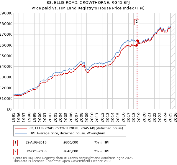 83, ELLIS ROAD, CROWTHORNE, RG45 6PJ: Price paid vs HM Land Registry's House Price Index