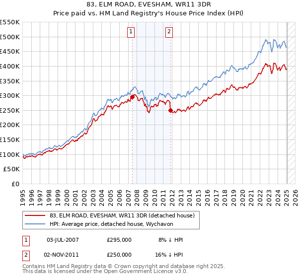 83, ELM ROAD, EVESHAM, WR11 3DR: Price paid vs HM Land Registry's House Price Index