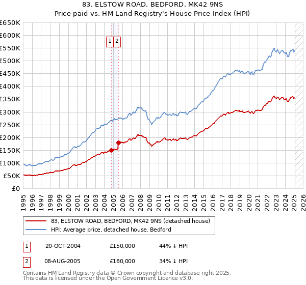 83, ELSTOW ROAD, BEDFORD, MK42 9NS: Price paid vs HM Land Registry's House Price Index
